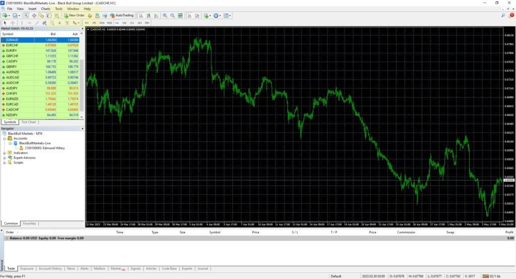 How to place a Stop Loss or Take Profit on MT4?