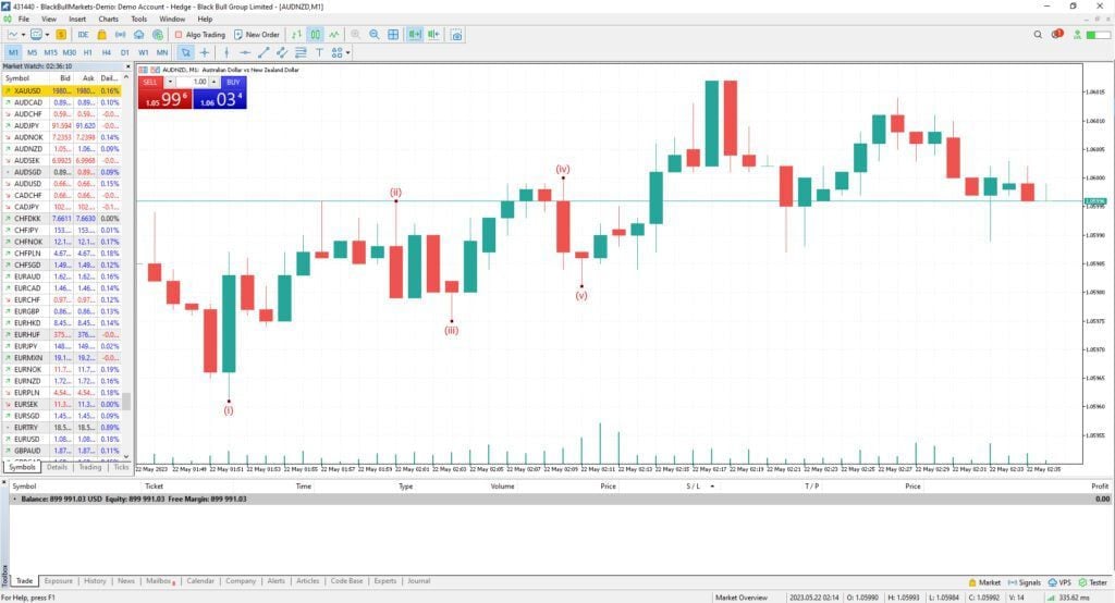 Elliott Wave in MT5