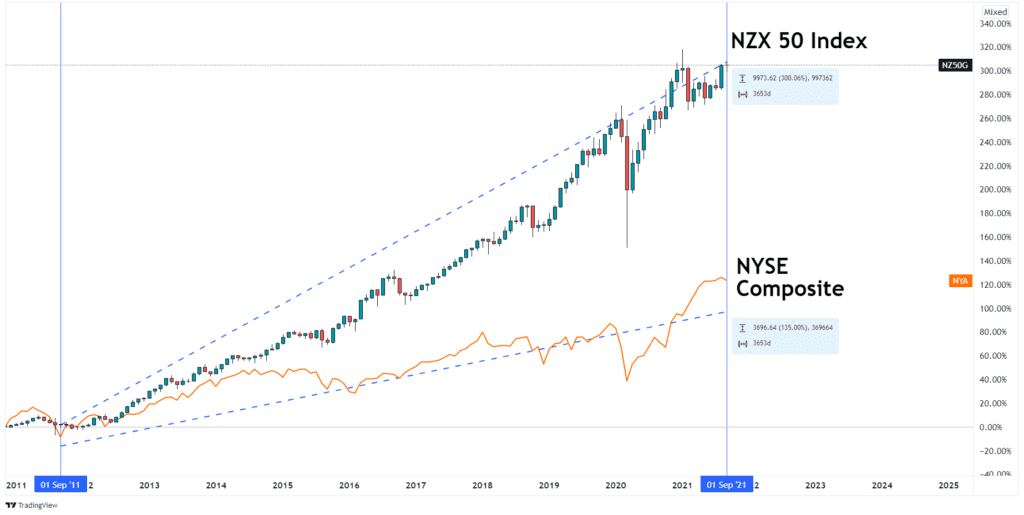 NZX